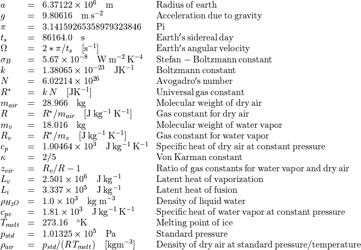 \begin{aligned}
\begin{array}{lcll}
a & = & 6.37122 \times 10^{6} \quad\mathrm{m} & \mathrm{ Radius \: of \: earth} \\
g & = & 9.80616 \quad\mathrm{m \: s^{-2}} & \mathrm{ Acceleration \: due \: to \: gravity}\\
\pi & = & 3.14159265358979323846 & \mathrm{Pi} \\
t_s & = & 86164.0 \quad\mathrm{s} & \mathrm{ Earth's \: sidereal \: day}\\
\Omega & = & 2*\pi/t_s \quad\mathrm{[s^{-1}]} & \mathrm{ Earth's \: angular \: velocity}\\
\sigma_{B} & = & 5.67 \times 10^{-8} \quad\mathrm{W \: m^{-2} \: K^{-4}} & \mathrm{ Stefan-Boltzmann \: constant}\\
k & = & 1.38065 \times 10^{-23} \quad\mathrm{J K^{-1}} & \mathrm{ Boltzmann \: constant}\\
N & = & 6.02214 \times 10^{26} & \mathrm{Avogadro's \: number}\\
R^* & = & k\,N \quad\mathrm{[J K^{-1}]} & \mathrm{ Universal \: gas \: constant}\\
m_{air} & = & 28.966 \quad\mathrm{kg} & \mathrm{ Molecular \: weight \: of \: dry \: air}\\
R & = & R^*/m_{air} \quad\mathrm{[J \: kg^{-1} \: K^{-1}]} & \mathrm{ Gas \: constant \: for \: dry \: air}\\
m_{v} & = & 18.016 \quad\mathrm{kg} & \mathrm{ Molecular \: weight \: of \: water \: vapor}\\
R_{v} & = & R^*/m_{v} \quad\mathrm{[J \: kg^{-1} \: K^{-1}]} & \mathrm{ Gas \: constant \: for \: water \: vapor}\\
c_{p} & = & 1.00464 \times 10^{3} \quad\mathrm{J \: kg^{-1} \: K^{-1}} & \mathrm{ Specific \: heat \: of \: dry \: air \: at \: constant \: pressure}\\
\kappa & = & 2/5 & \mathrm{Von \: Karman \: constant} \\
z_{vir} & = & R_{v}/R-1 & \mathrm{Ratio \:of \:gas \:constants \:for \:water \:vapor \:and \:dry \:air} \\
L_{v} & = & 2.501 \times 10^{6} \quad\mathrm{J \: kg^{-1}} & \mathrm{ Latent \: heat \: of \: vaporization}\\
L_{i} & = & 3.337 \times 10^{5} \quad\mathrm{J \: kg^{-1}} & \mathrm{ Latent \: heat \: of \: fusion}\\
\rho_{H_{2}O} & = & 1.0 \times 10^{3} \quad\mathrm{kg \: m^{-3}} & \mathrm{ Density \: of \: liquid \: water}\\
c_{pv} & = & 1.81 \times 10^{3} \quad\mathrm{J \: kg^{-1} \: K^{-1}} & \mathrm{ Specific \:heat \: of \: water \: vapor \: at \: constant \: pressure}\\
T_{melt} & = & 273.16 \quad\mathrm{^{\circ}K} & \mathrm{ Melting \: point \: of \: ice}\\
p_{std} & = & 1.01325 \times 10^{5} \quad\mathrm{Pa} & \mathrm{ Standard \: pressure}\\
\rho_{air} & = & p_{std}/(R\,T_{melt}) \quad\mathrm{[kg m^{-3}]} & \mathrm{ Density \: of \: dry \: air \: at \: standard \: pressure/temperature}
\end{array}\end{aligned}
